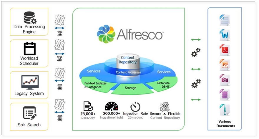 Alfresco Platform document management system